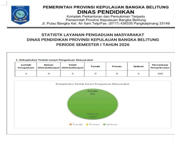 STATISTIK LAYANAN PENGADUAN MASYARAKAT DINAS PENDIDIKAN PROV KEP BABEL PERIODE SEMESTER I TAHUN 2026